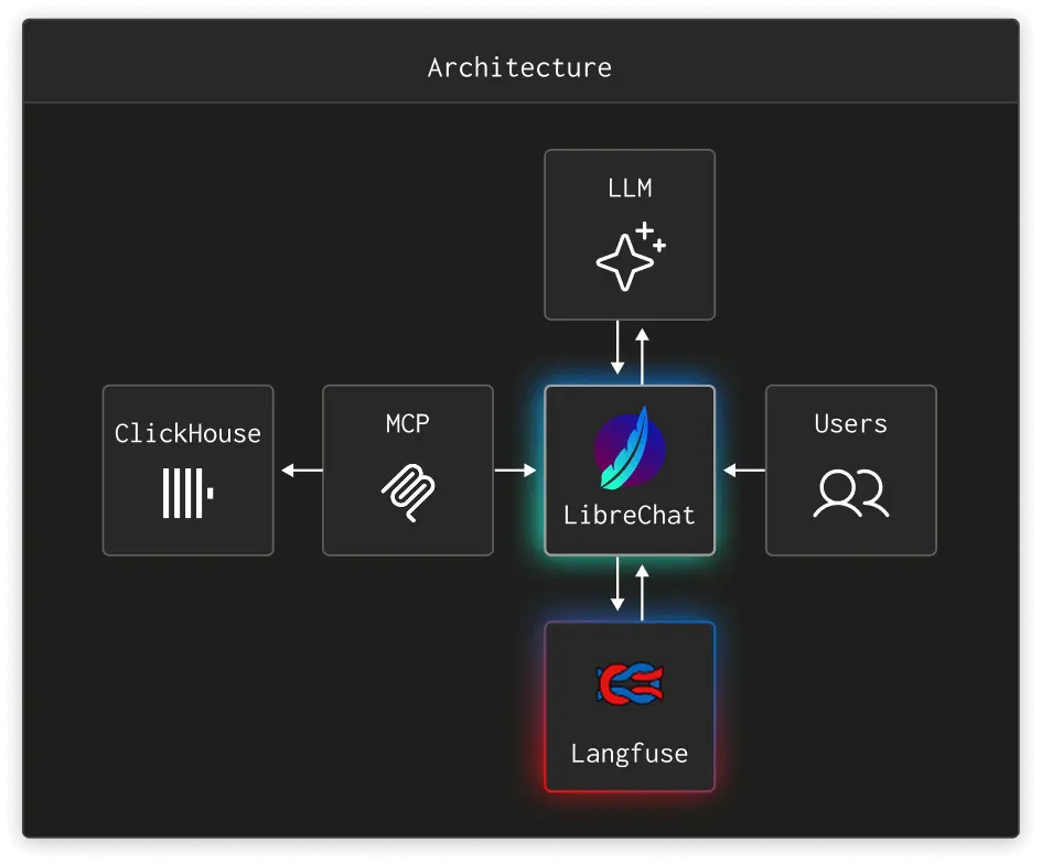 Arquitectura de Agentic Data Stack: los usuarios interactúan con LibreChat, que se conecta a un LLM, a ClickHouse a través del servidor MCP y a Langfuse para la trazabilidad