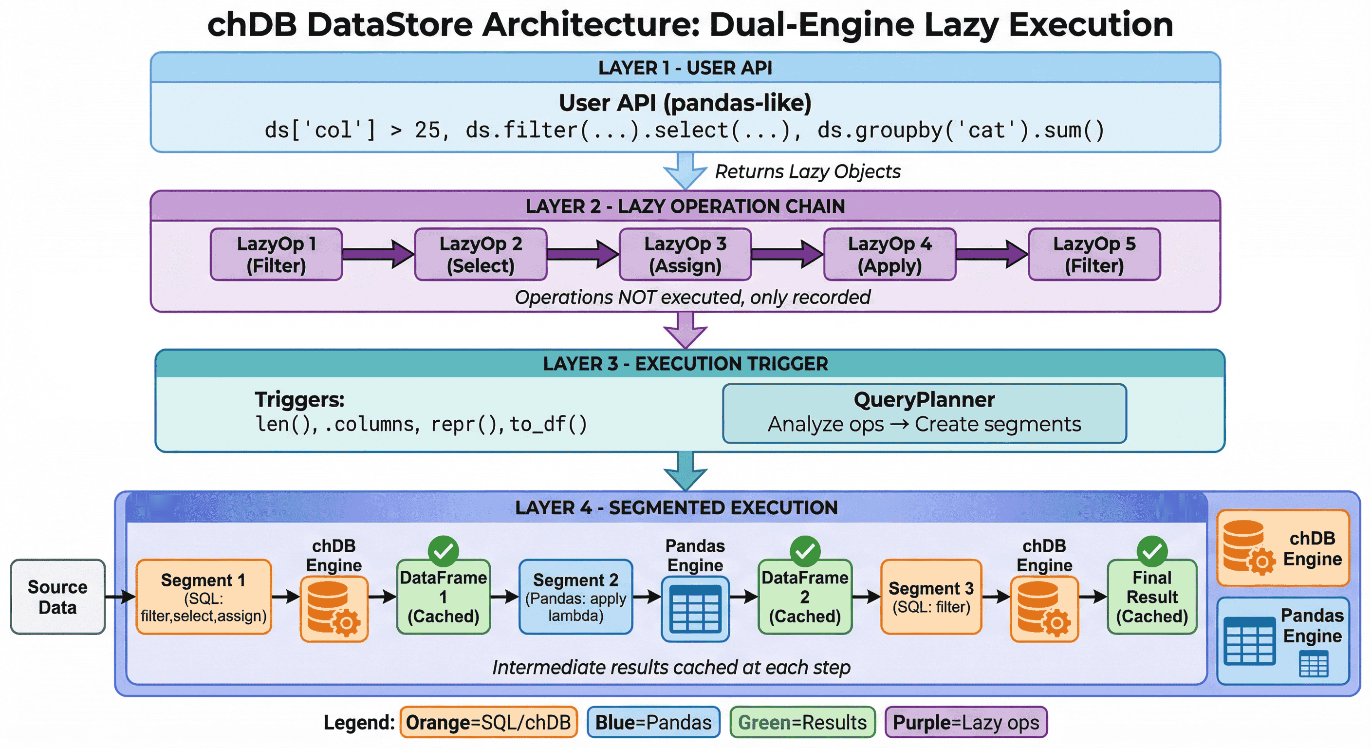 Arquitectura de DataStore