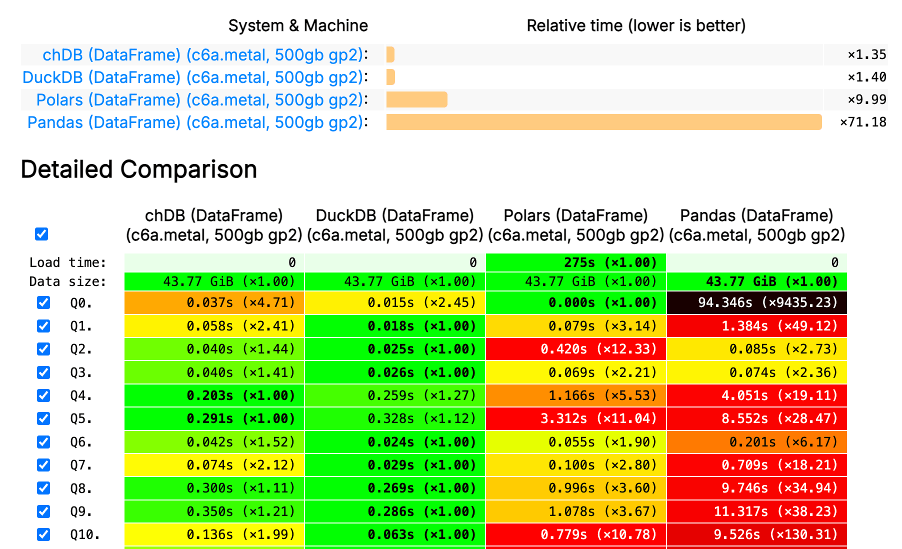 Resultados del benchmark de DataFrame