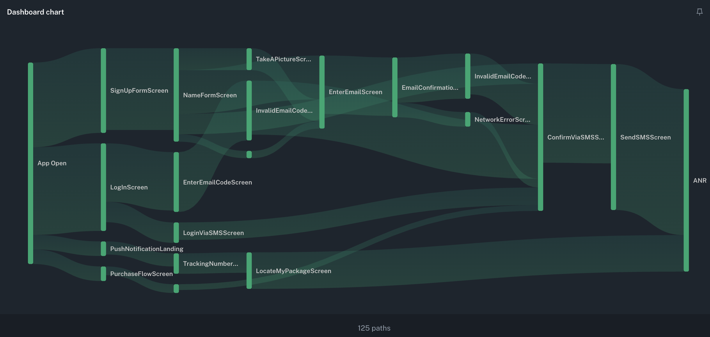ANR に至る経路を示す bitdrift User Journey ダッシュボード
