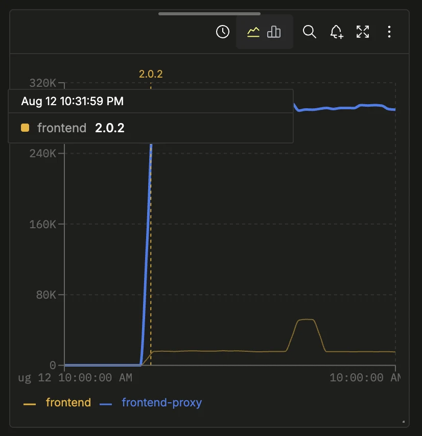 Información emergente al pasar el cursor sobre un marcador de versión que indica el servicio frontend y la versión 2.0.2 con la hora en que apareció por primera vez, en un gráfico de dos servicios