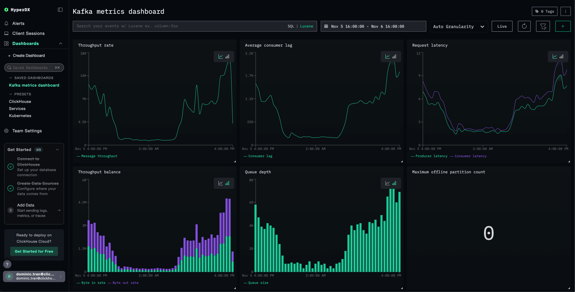 Dashboard de métricas de Kafka