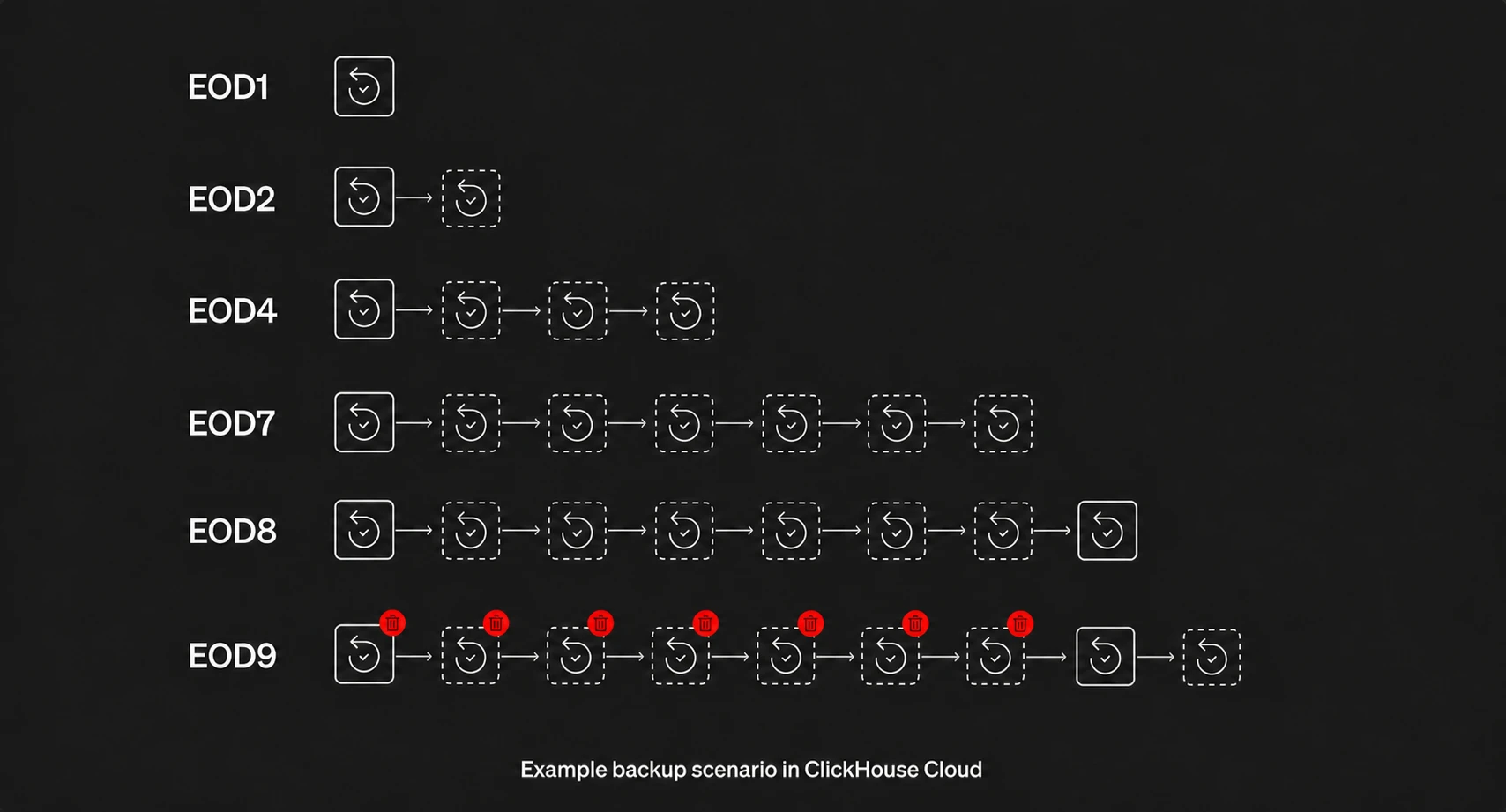 ClickHouse Cloud의 백업 체인 예시