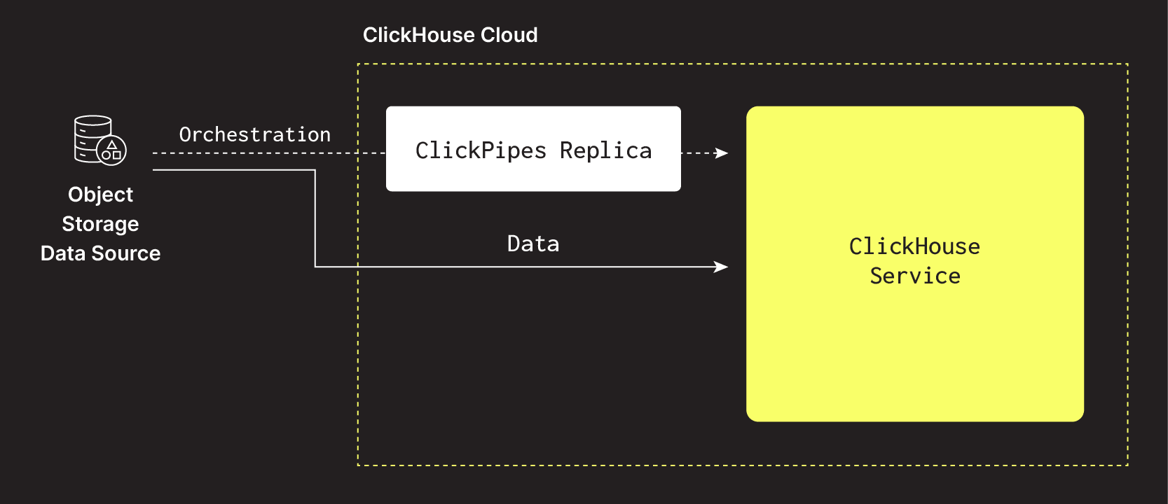 Réplicas de ClickPipes - ClickPipes de almacenamiento de objetos