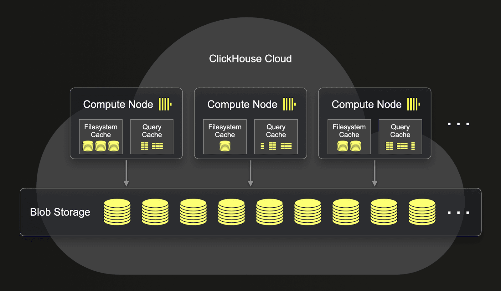 Arquitectura de ClickHouse Cloud