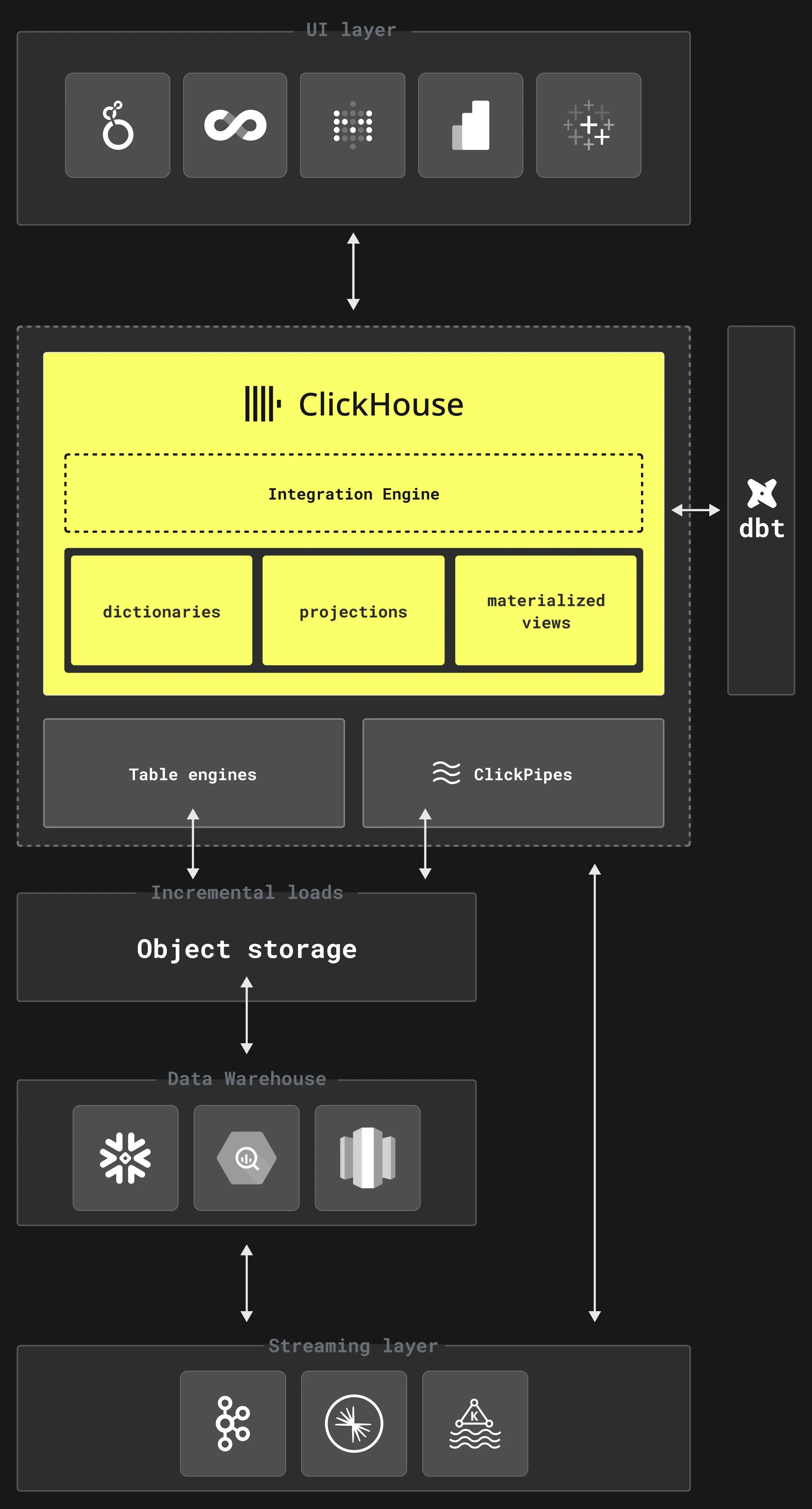 Архитектура хранилища данных ClickHouse