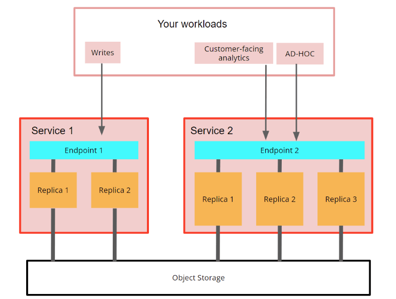 Diagrama que muestra una arquitectura de ejemplo de compute-compute separation con grupos de servicios de lectura y escritura y de solo lectura