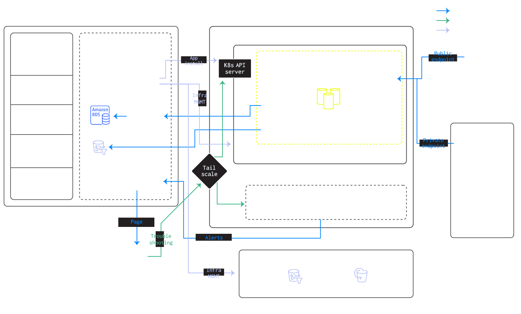 Arquitectura de BYOC