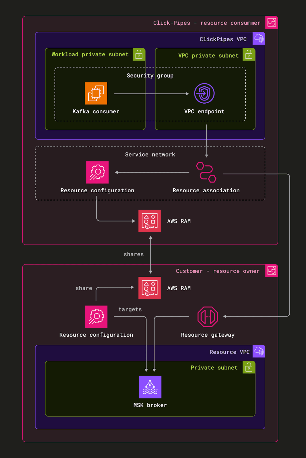 Diagrama que muestra la arquitectura de acceso a recursos entre VPC para ClickPipes al conectarse a AWS MSK