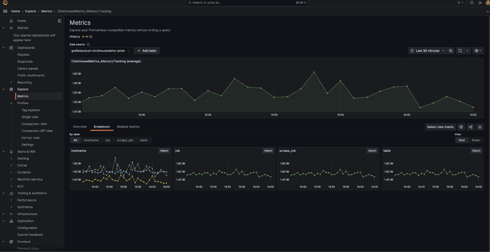 Panel de Grafana que muestra métricas de Prometheus de ClickHouse Cloud