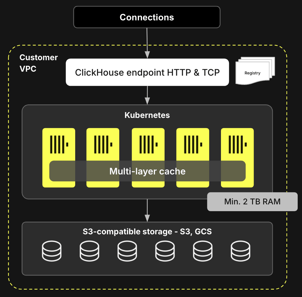 Architecture de ClickHouse Government