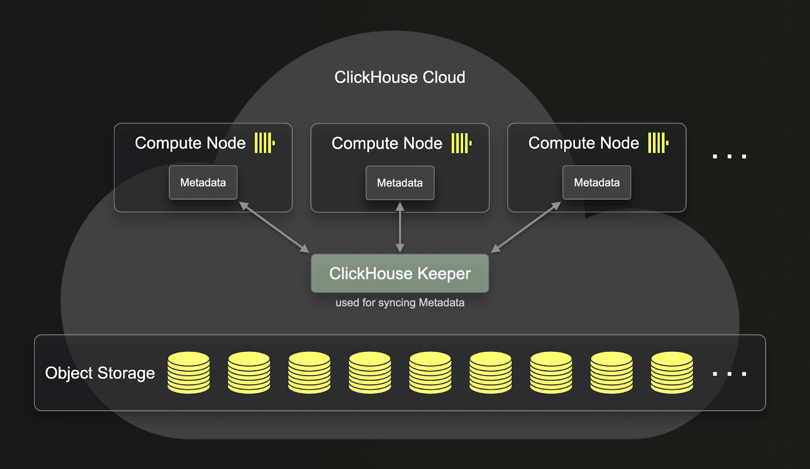 Diagrama de ReplicatedMergeTree