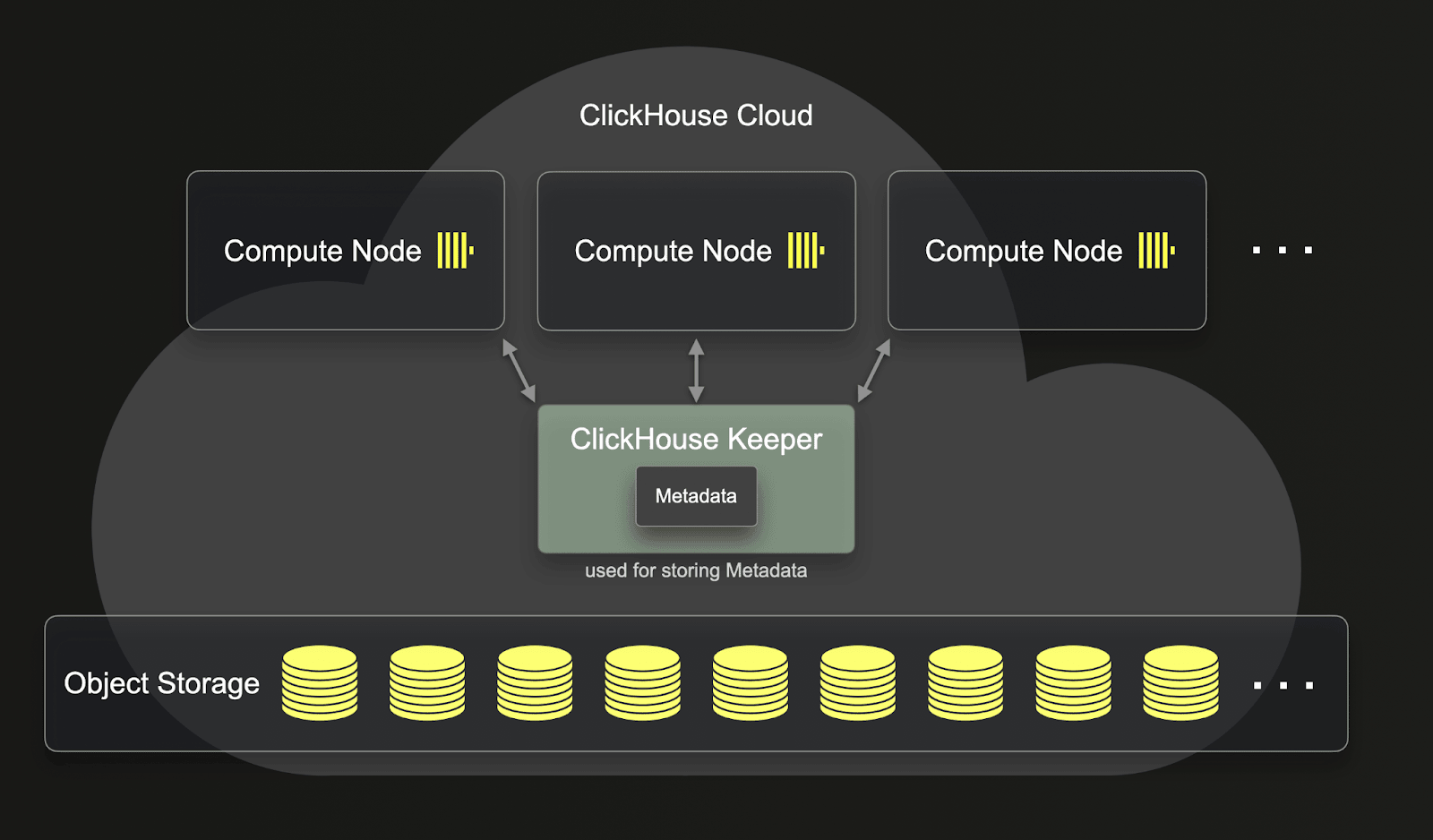 Diagrama de ReplicatedMergeTree con metadatos
