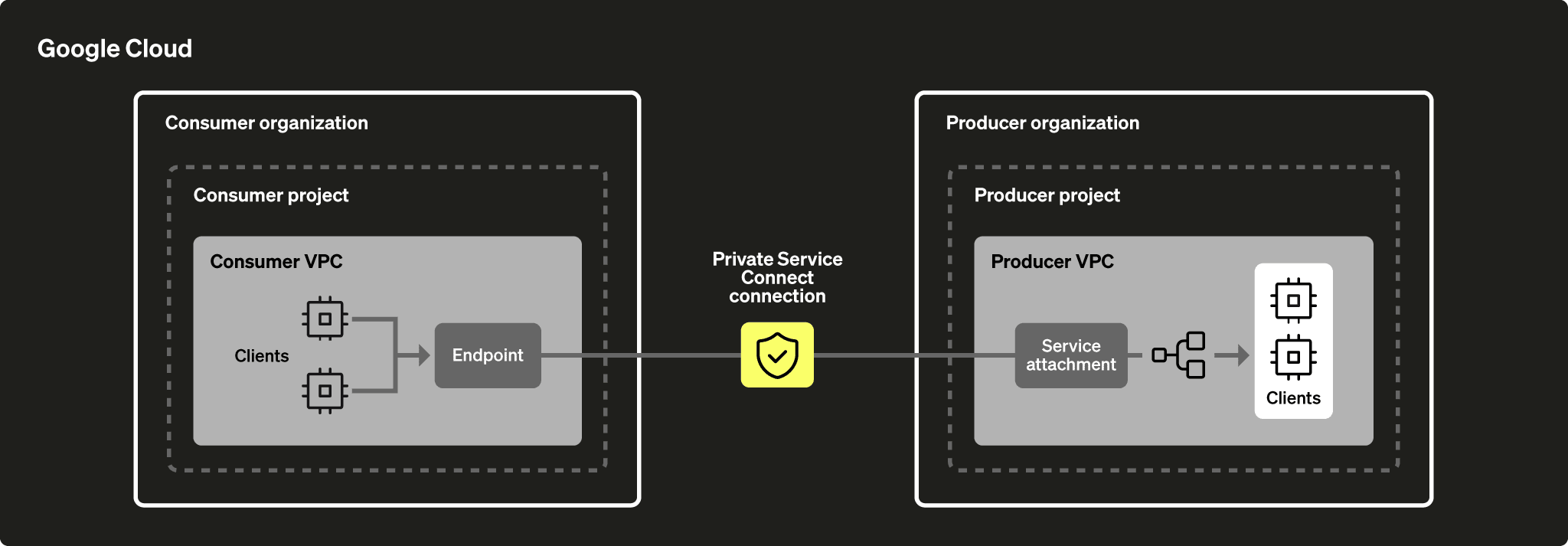 Vue d’ensemble de Private Service Connect