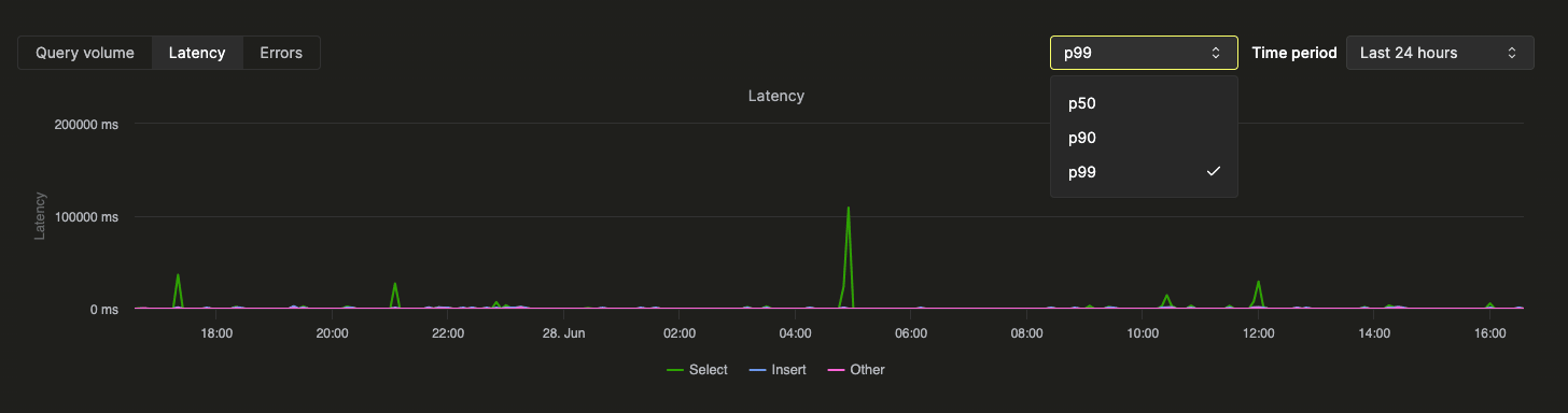 График задержки в интерфейсе Query Insights