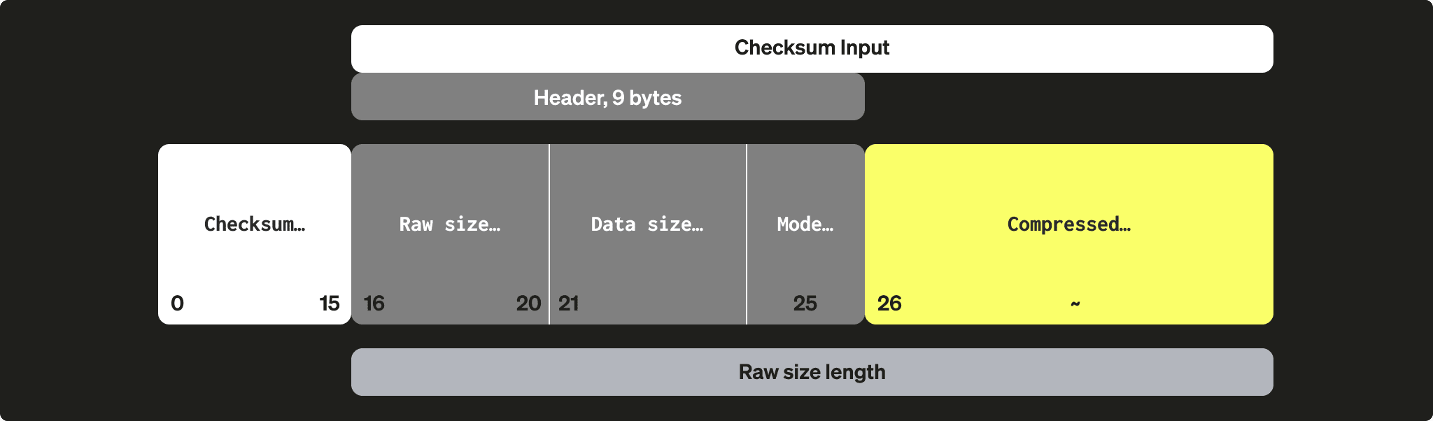 Diagrama que ilustra la estructura del bloque de compresión de ClickHouse