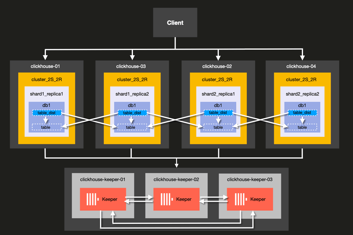 Schéma d’architecture pour 2 shards et 1 réplique