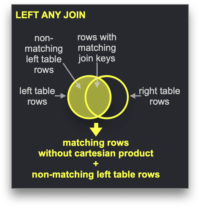 Utilisation d’un dictionnaire avec LEFT ANY JOIN
