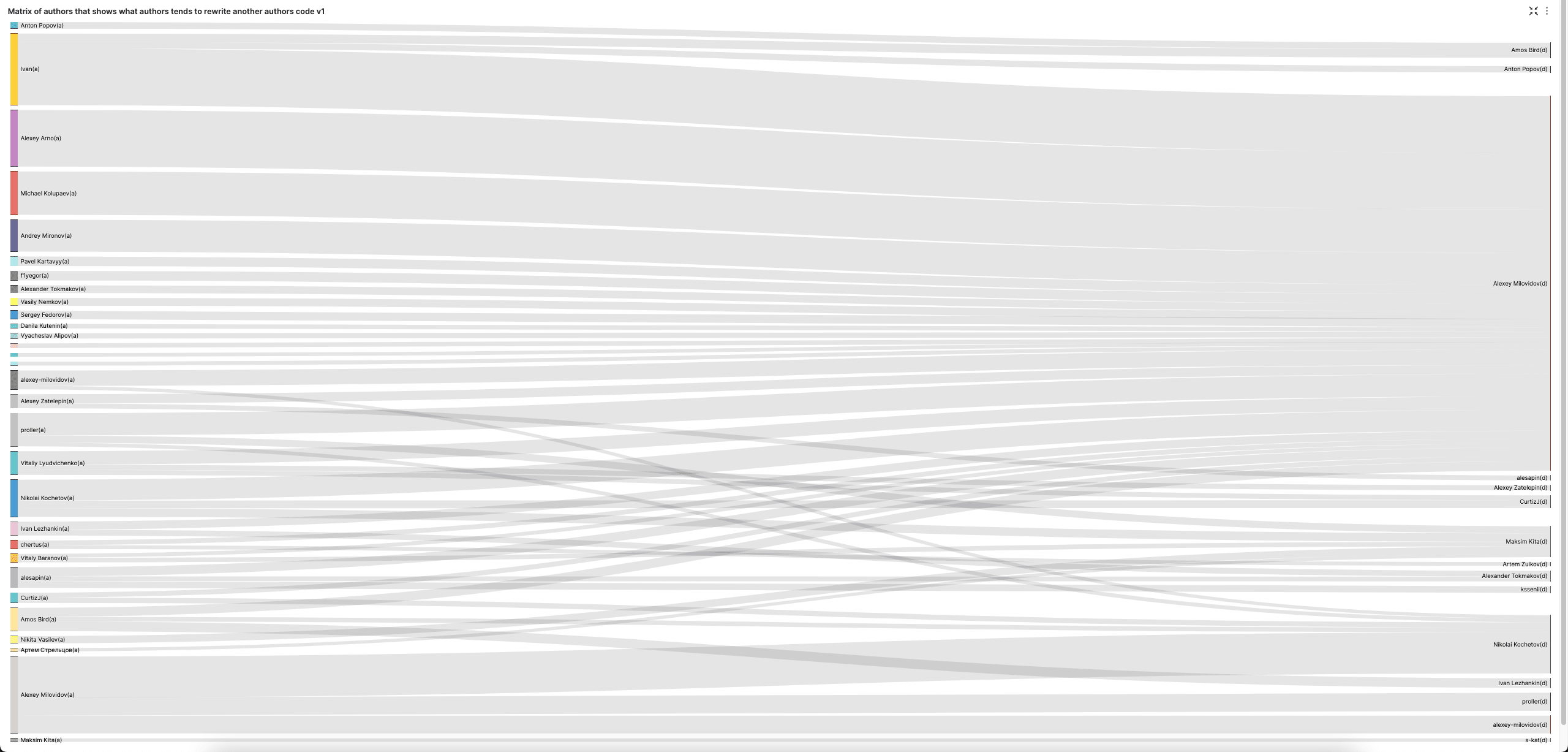 Matriz de autores do Superset