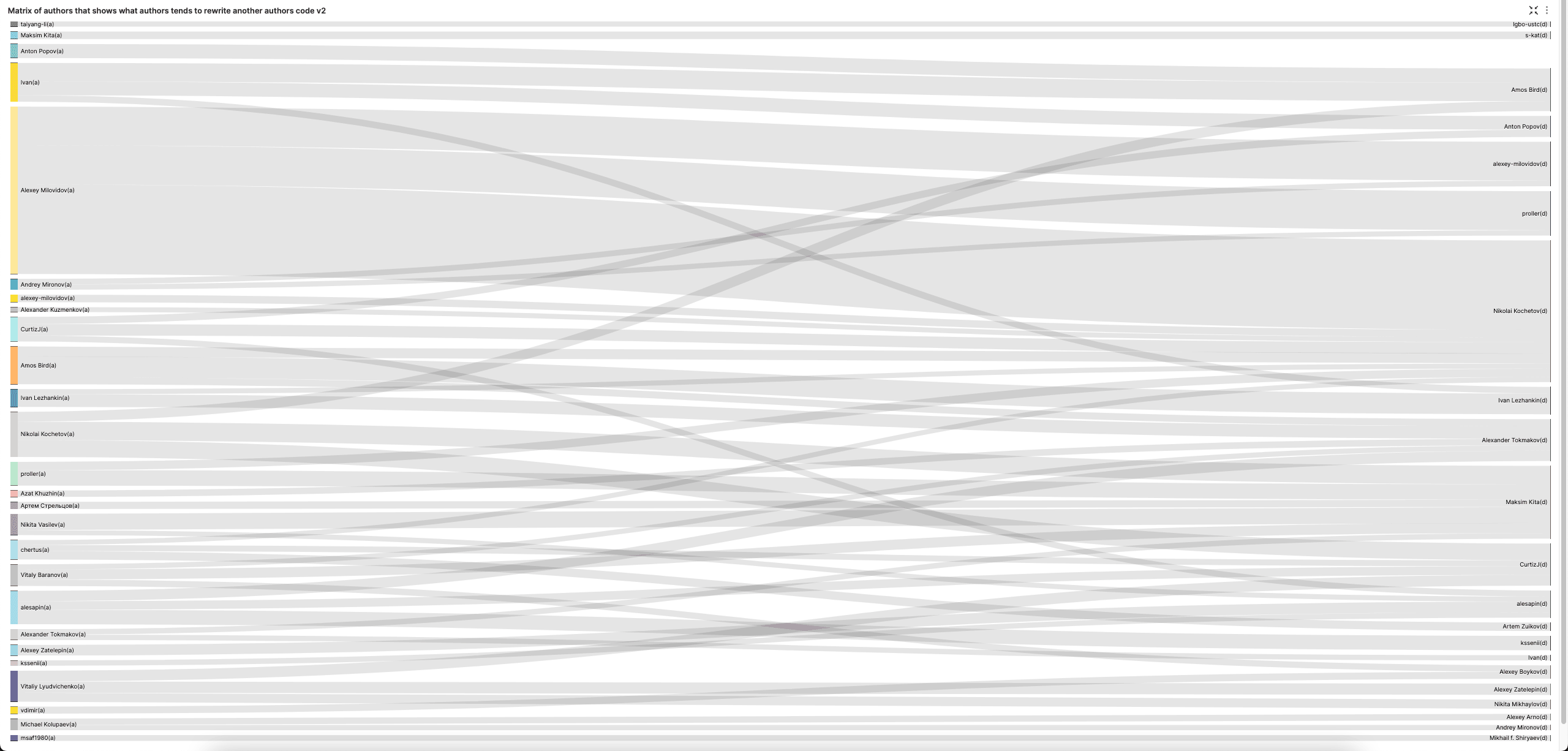 Matriz de autores do Superset v2