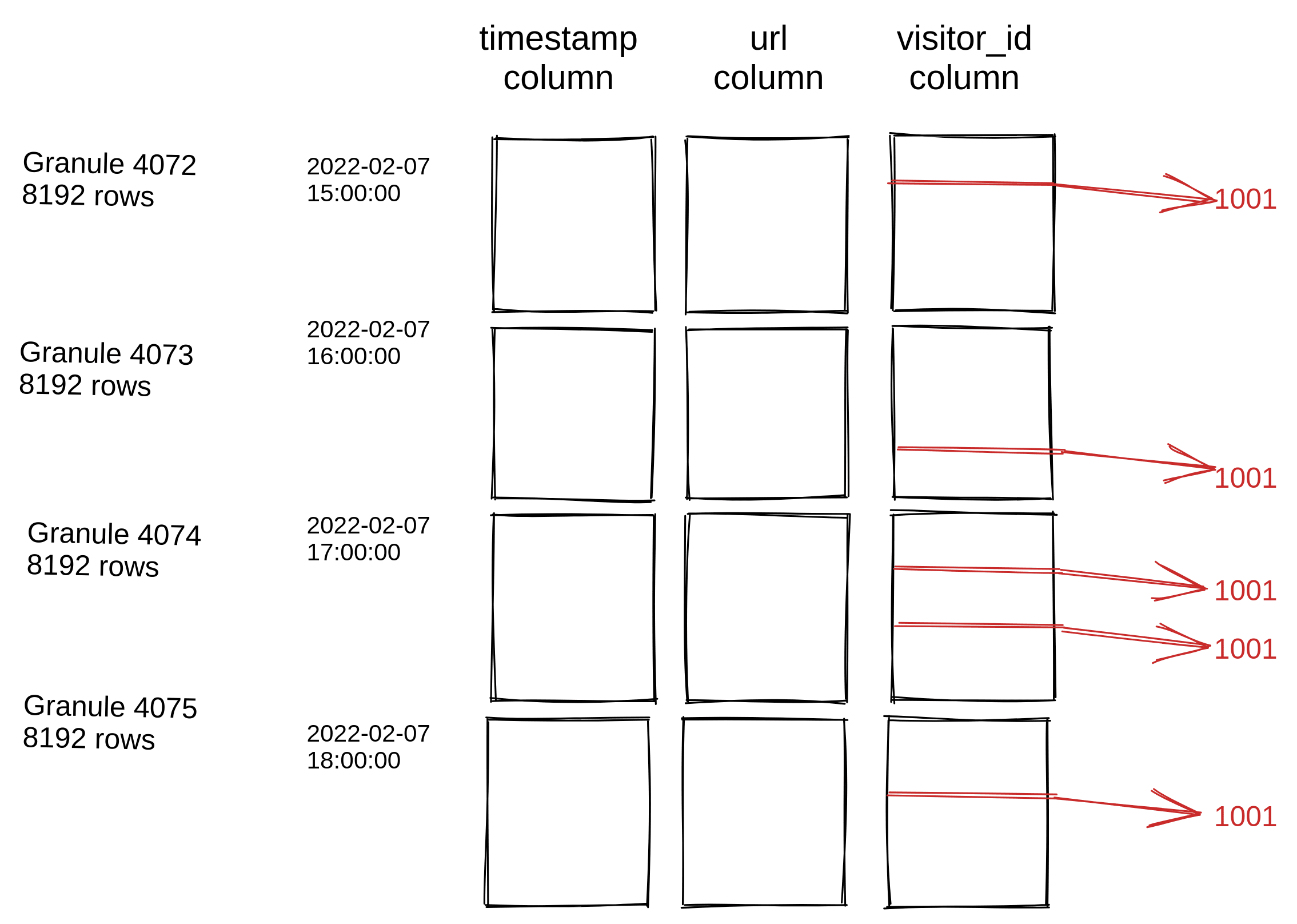 Skip inefficace