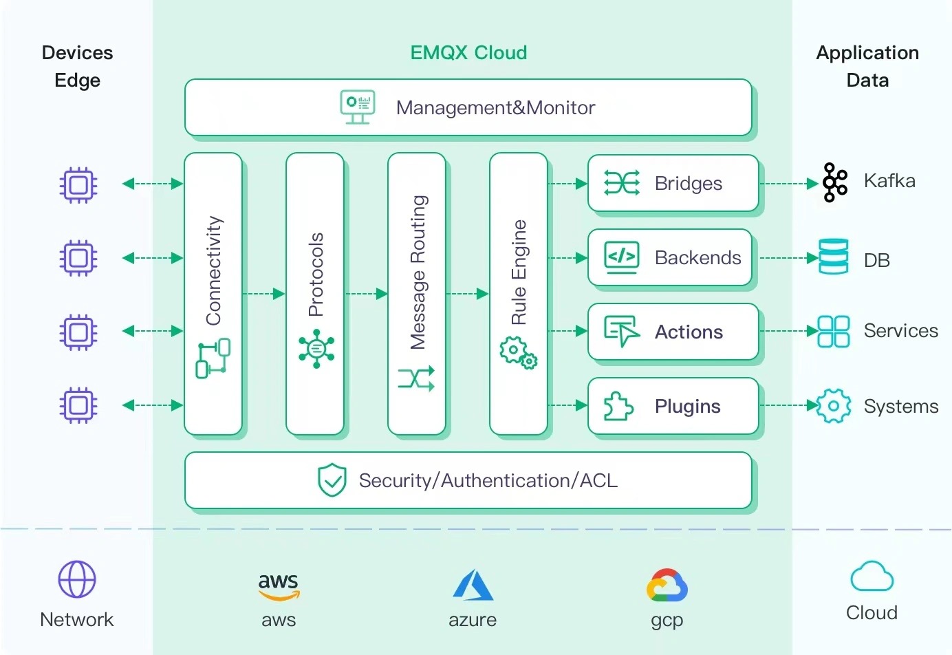 Diagrama de la arquitectura de EMQX Cloud que muestra componentes de infraestructura en la nube