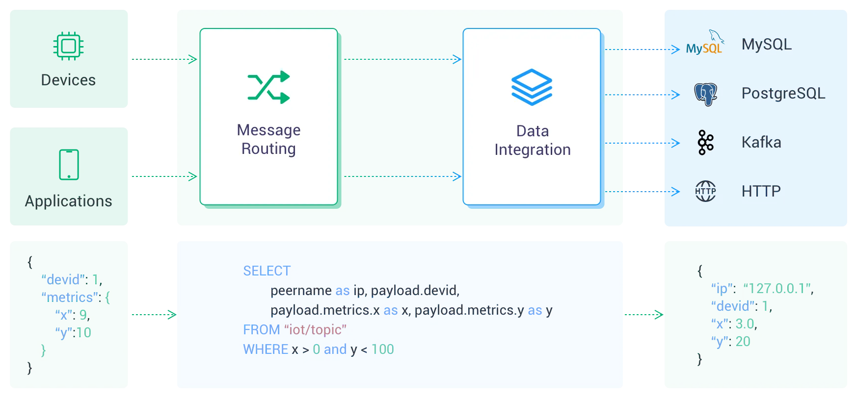 Opciones de Data Integration en EMQX Cloud que muestran los conectores disponibles