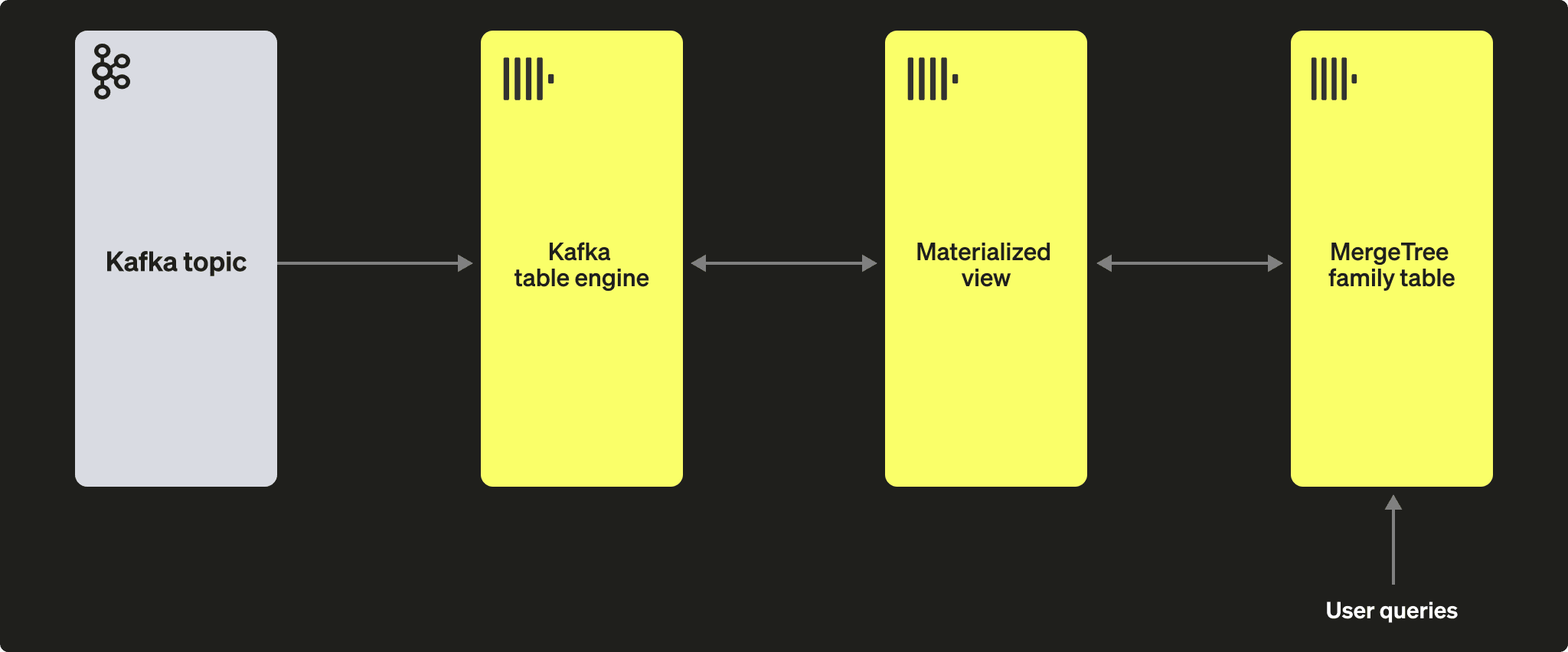 Diagrama de arquitectura del motor de tabla de Kafka