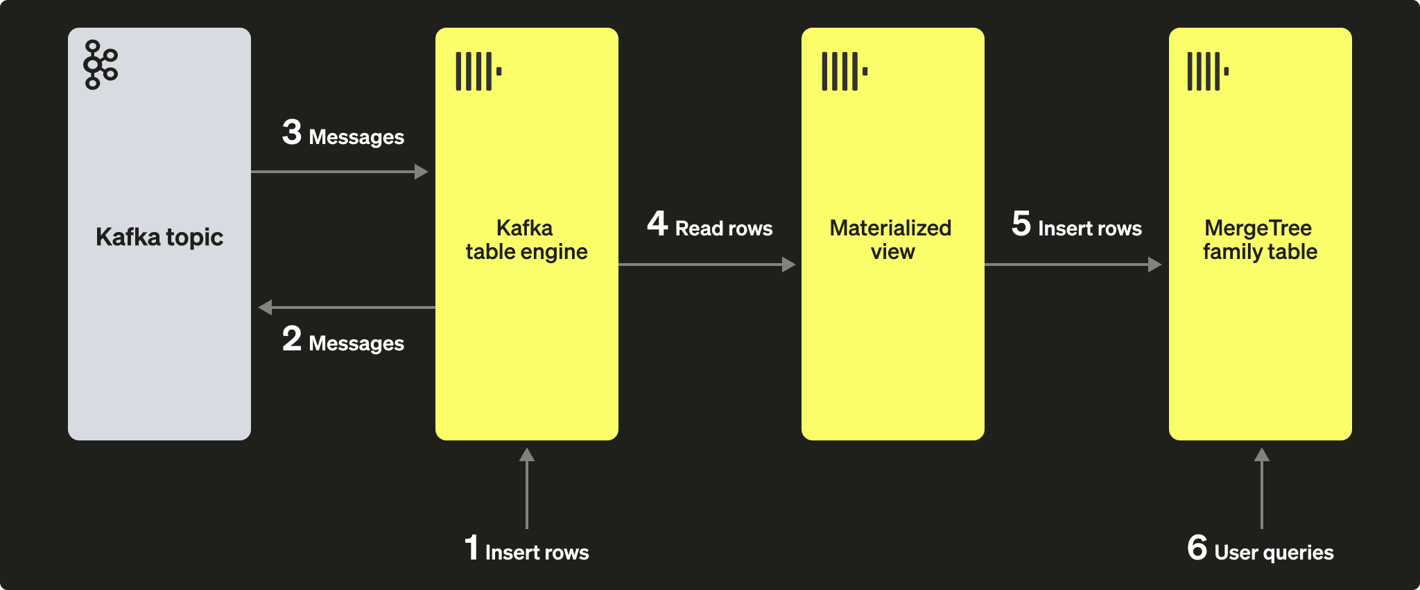Diagrama del motor de tabla de Kafka con inserciones