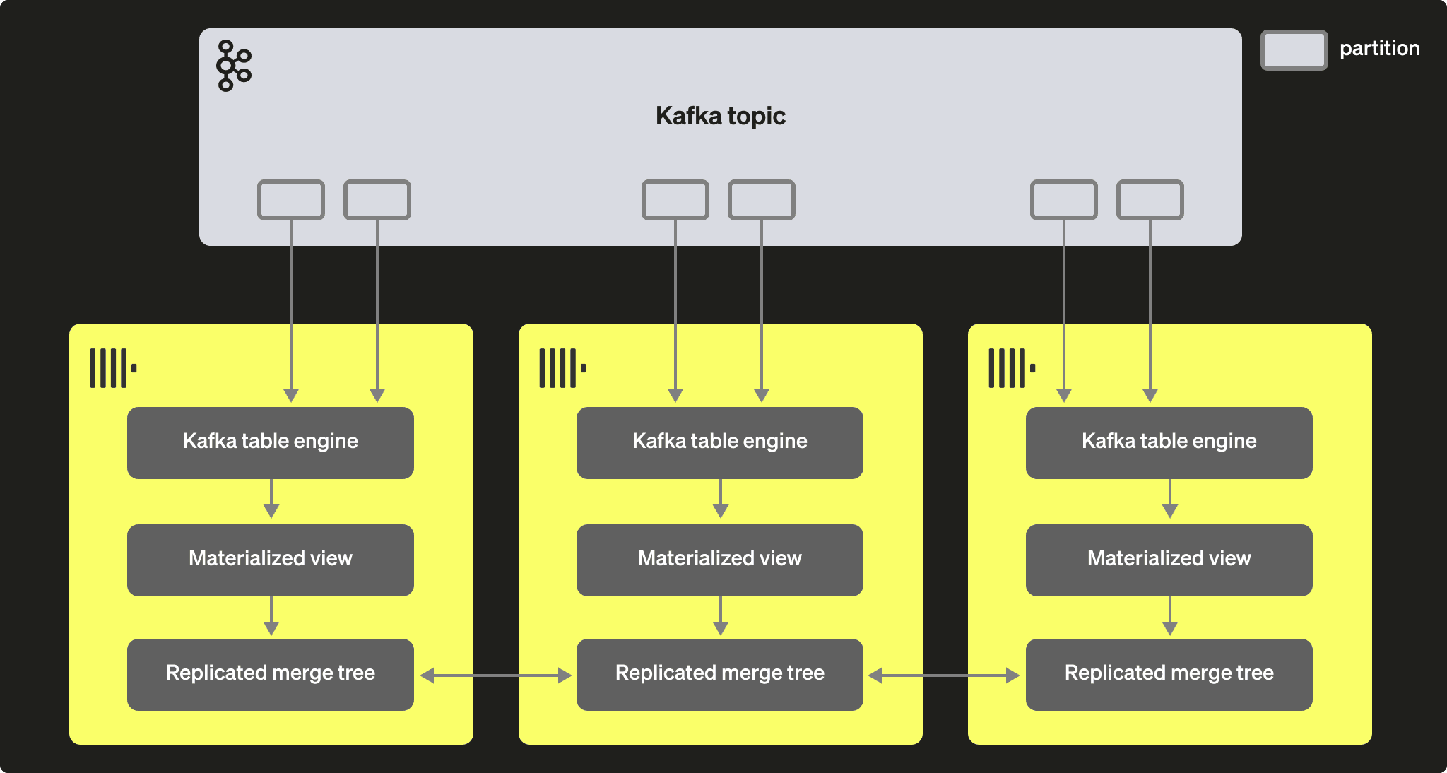 Diagrama del motor de tabla Kafka con clústeres de ClickHouse