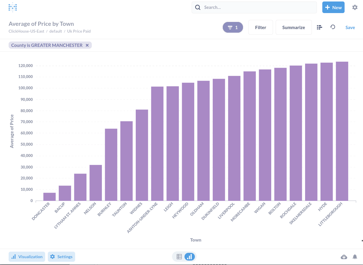 Visualización de Metabase que muestra resultados tabulares de precios promedio por localidad