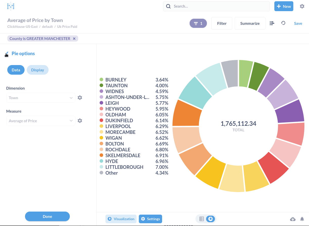 Visualización de gráfico circular de Metabase que muestra datos de ClickHouse