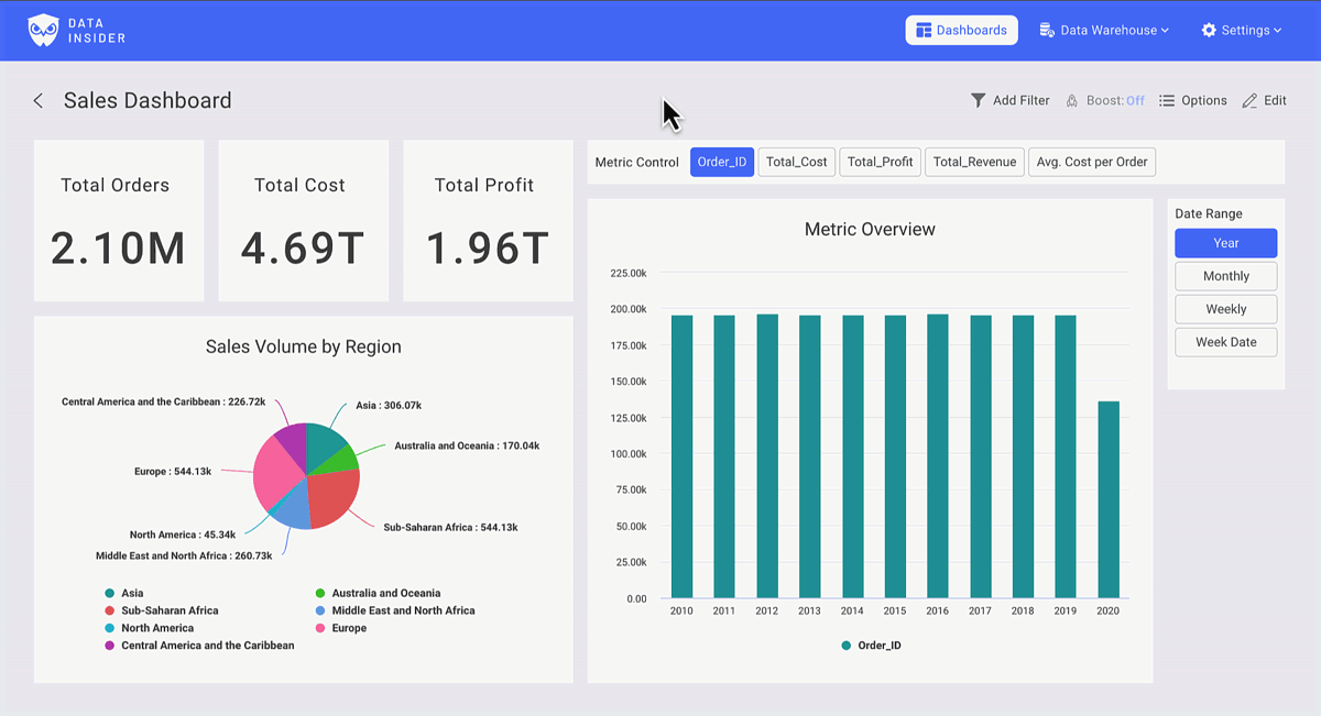 Панель мониторинга Rocket BI с метриками продаж, диаграммами и KPI