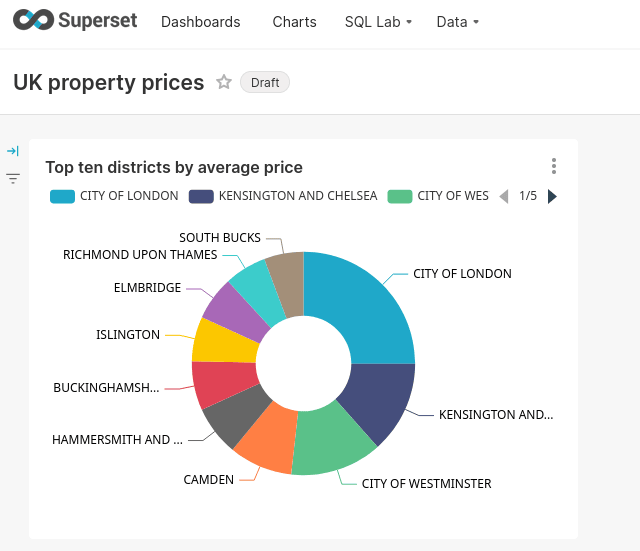 Dashboard de Superset que muestra precios de propiedades del Reino Unido con múltiples visualizaciones, incluidos gráficos circulares y tablas