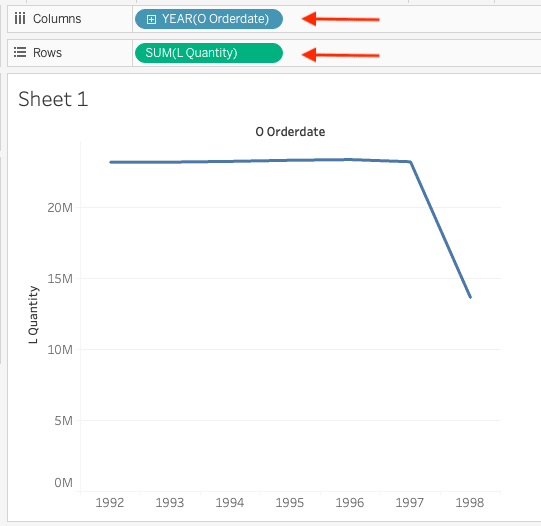 Gráfico de líneas de Tableau que muestra la cantidad pedida por año a partir de datos de ClickHouse