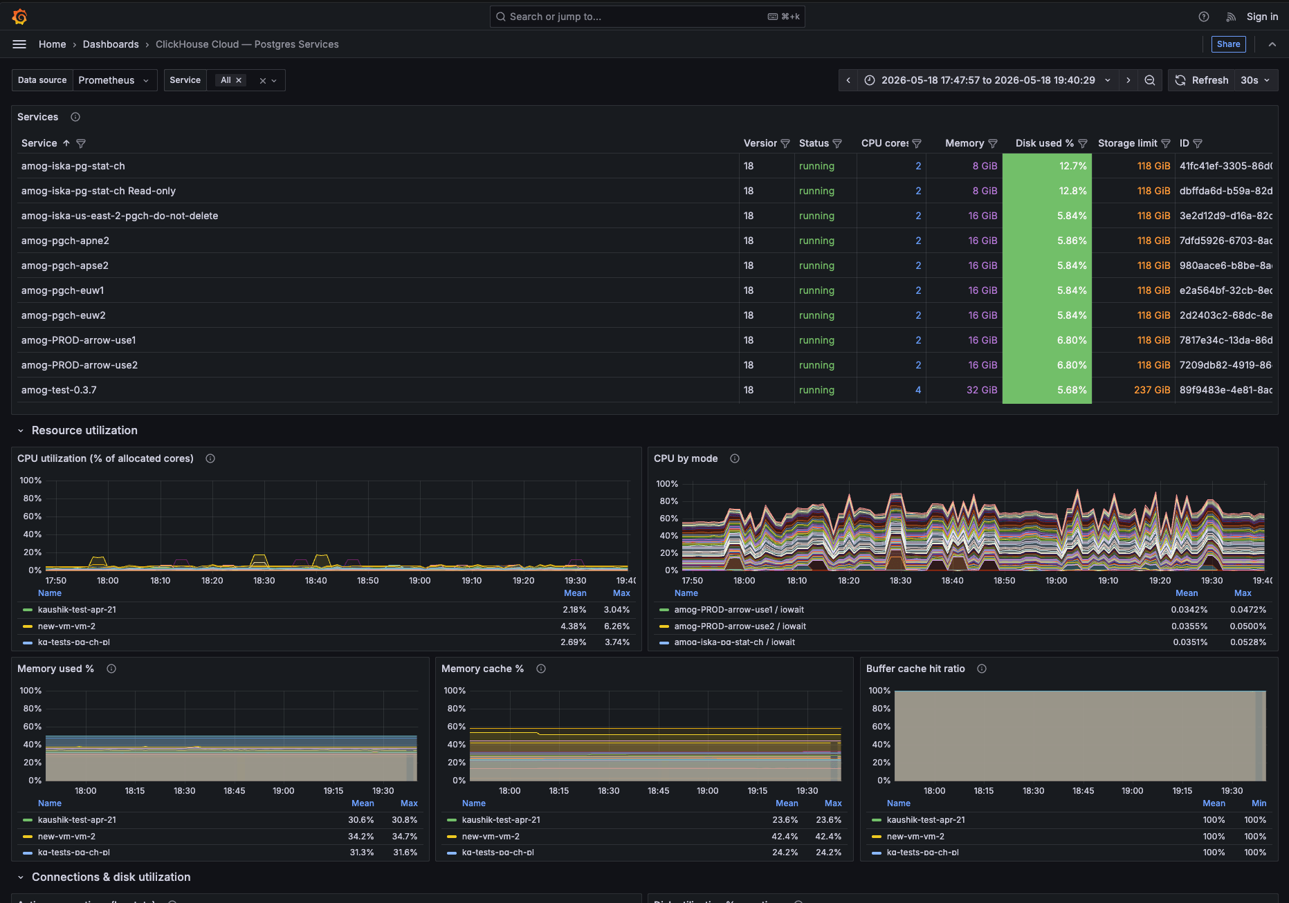 Панель мониторинга Grafana для сервисов ClickHouse Managed Postgres