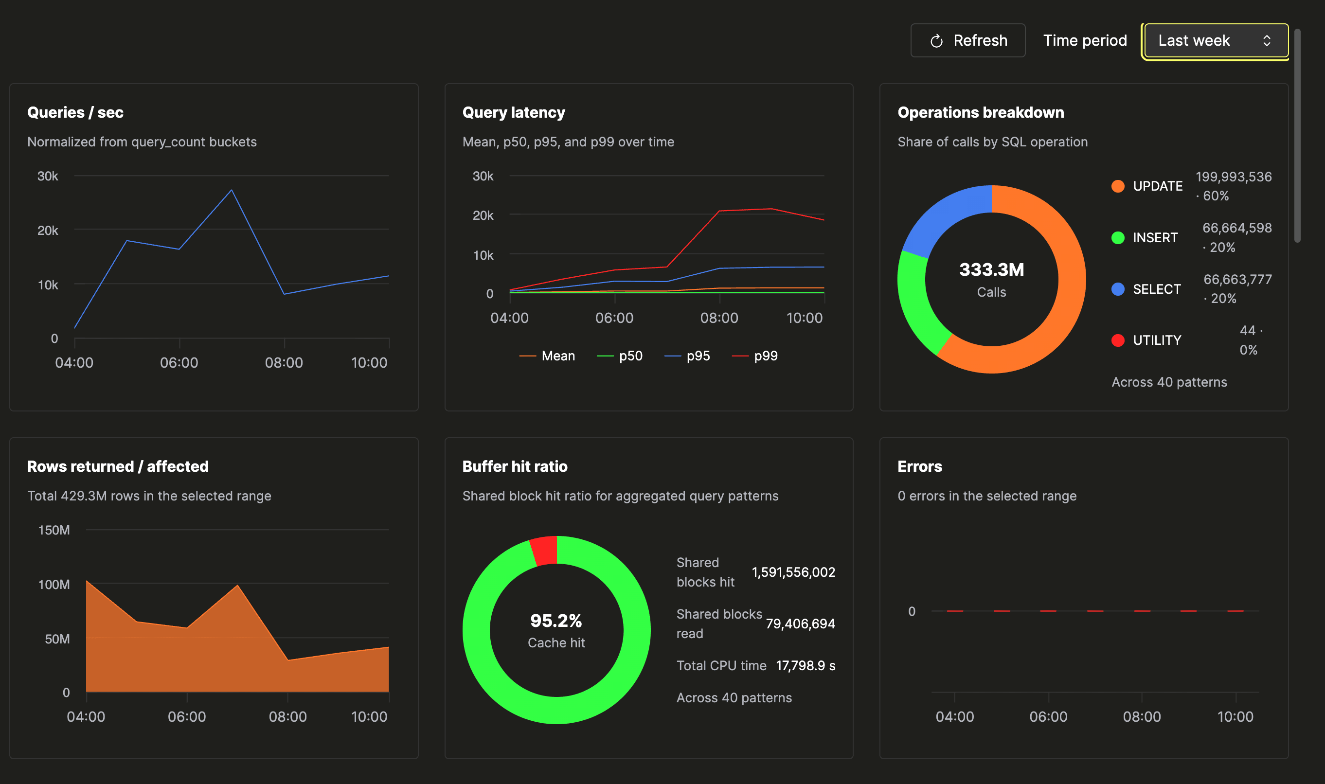 Overview de Query Insights que muestra las seis tarjetas de estadísticas: consultas por segundo, percentiles de latencia de consultas, gráfico de anillo del desglose de operaciones, gráfico de áreas de filas devueltas, gráfico de anillo de la tasa de aciertos del búfer al 95,2 % y gráfico de columnas de errores