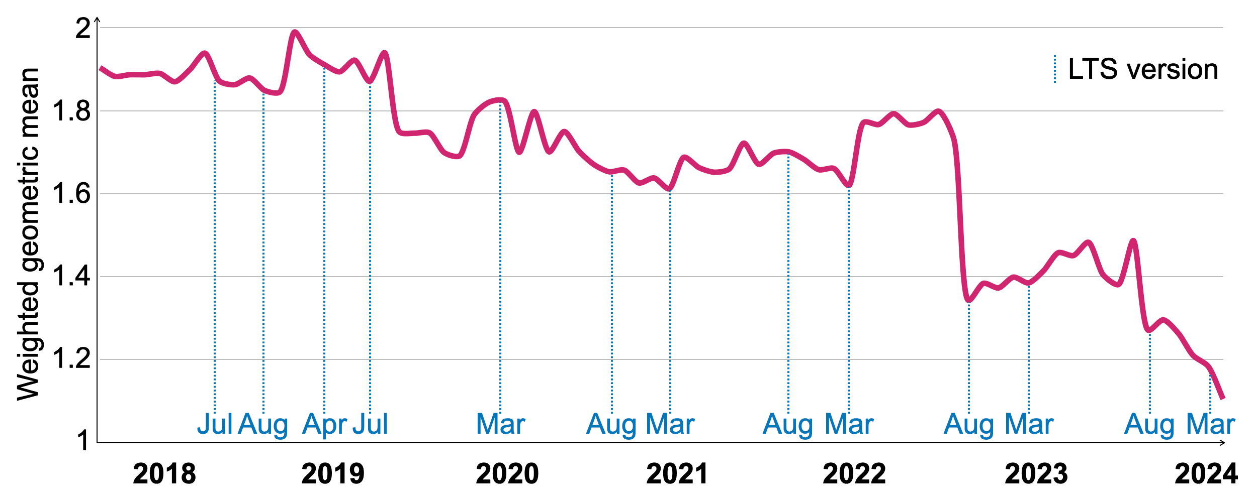 Figura 11: Tiempos de ejecución relativos en caliente de VersionsBench 2018-2024.
