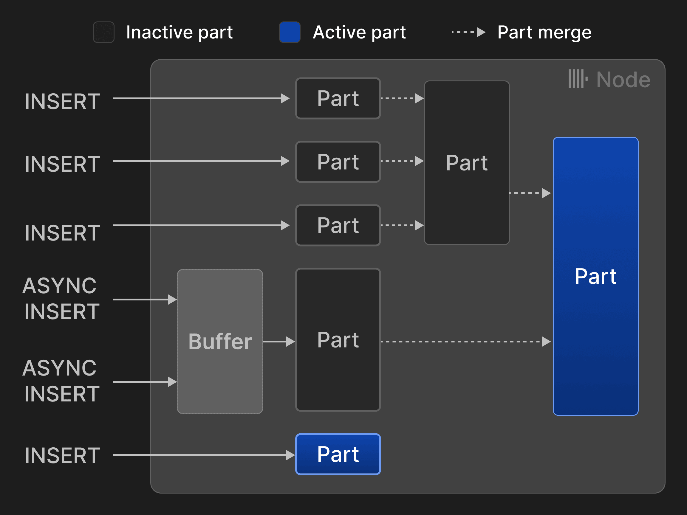 Figura 3: Inserciones y fusiones para tablas con motor MergeTree*.