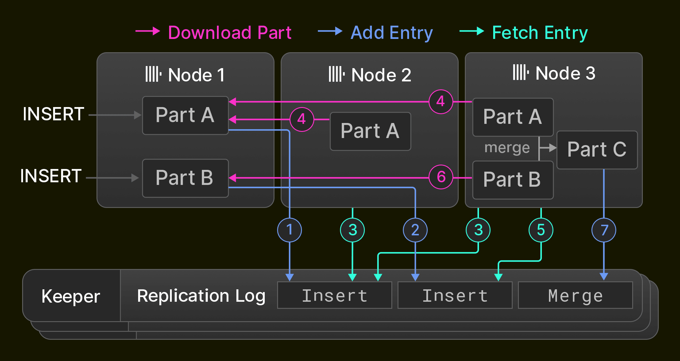 Figura 6: Replicación en un clúster de tres nodos.