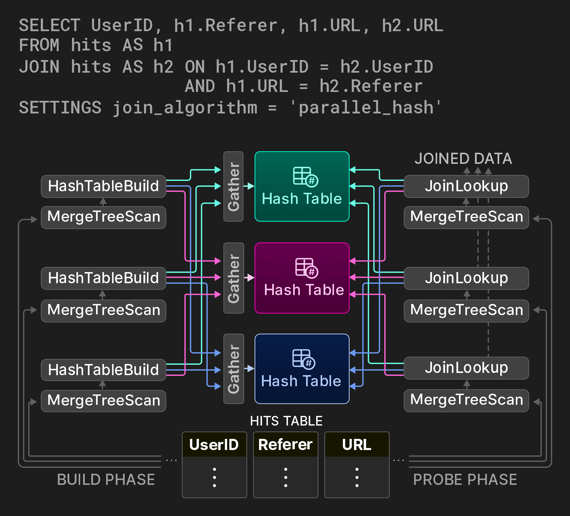 Figura 9: Hash join paralelo con tres particiones de tabla hash.
