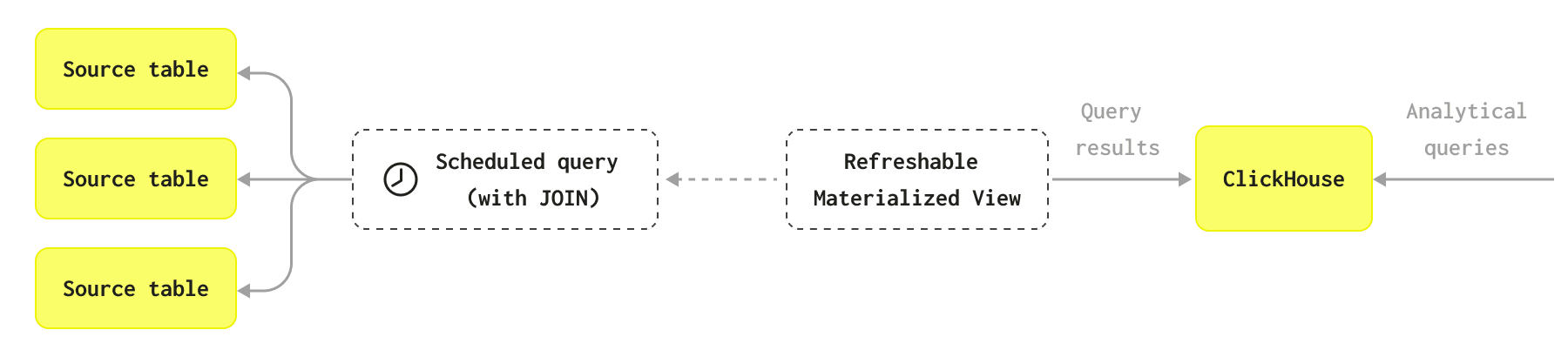 Diagrama de vista materializada actualizable