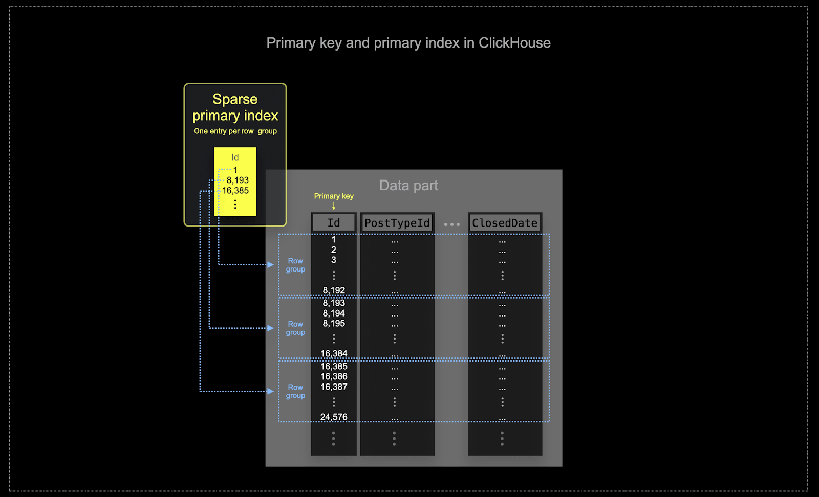 Claves primarias de ClickHouse