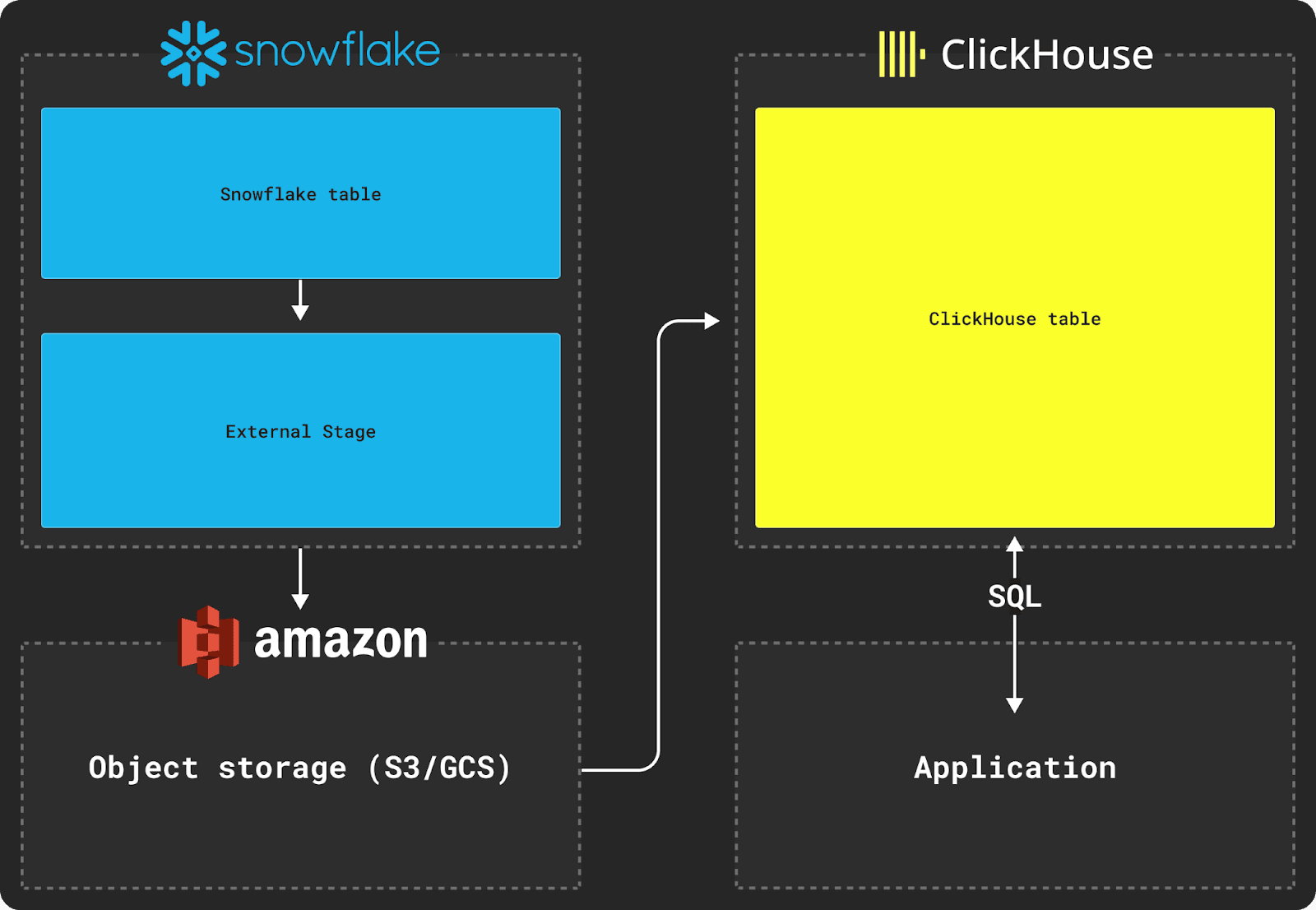 从 Snowflake 迁移到 ClickHouse