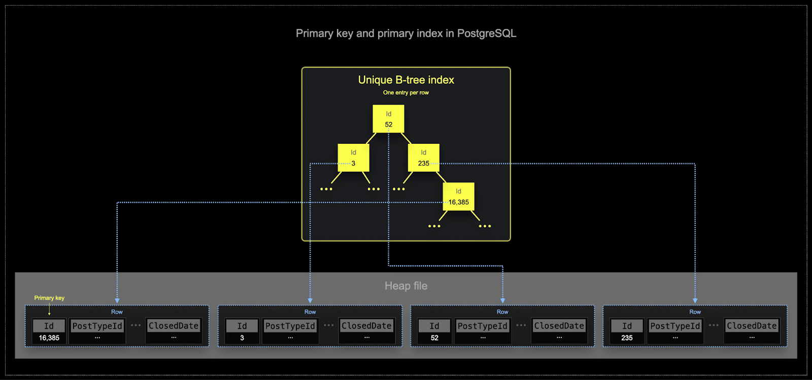 Índice B-Tree de PostgreSQL