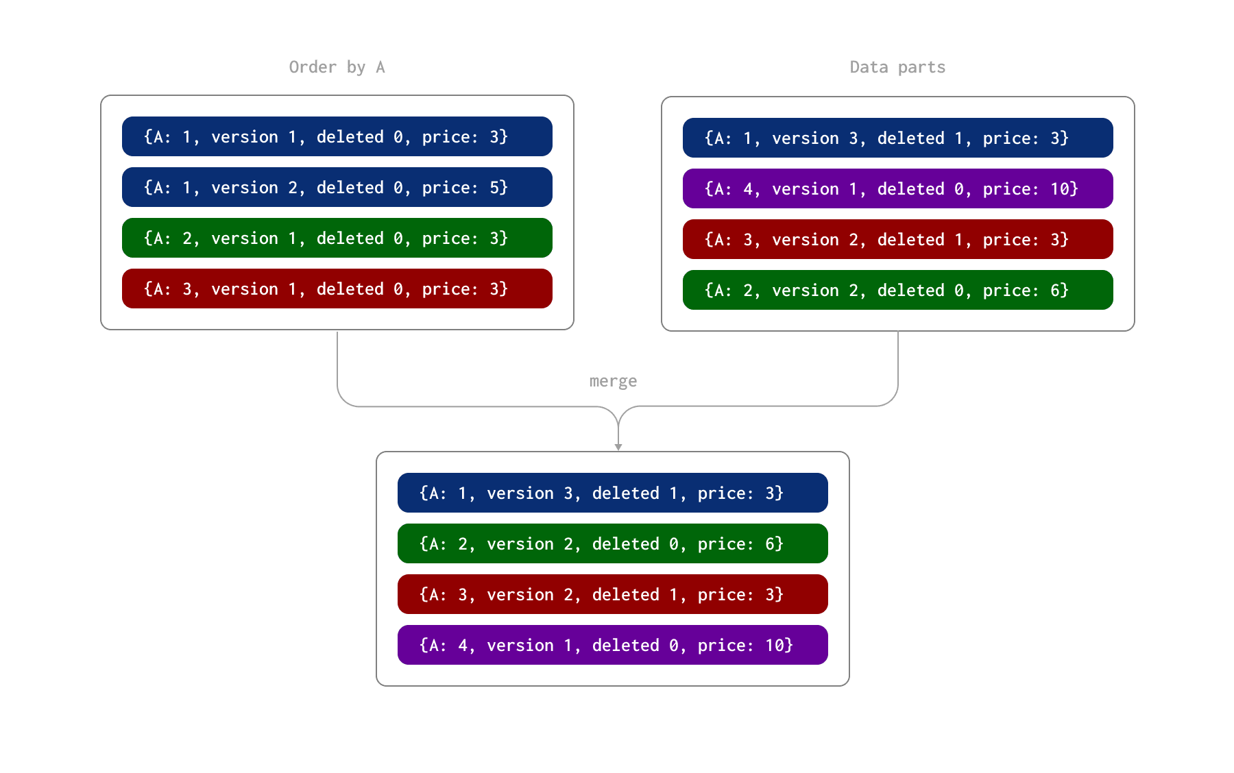 Proceso de ReplacingMergeTree