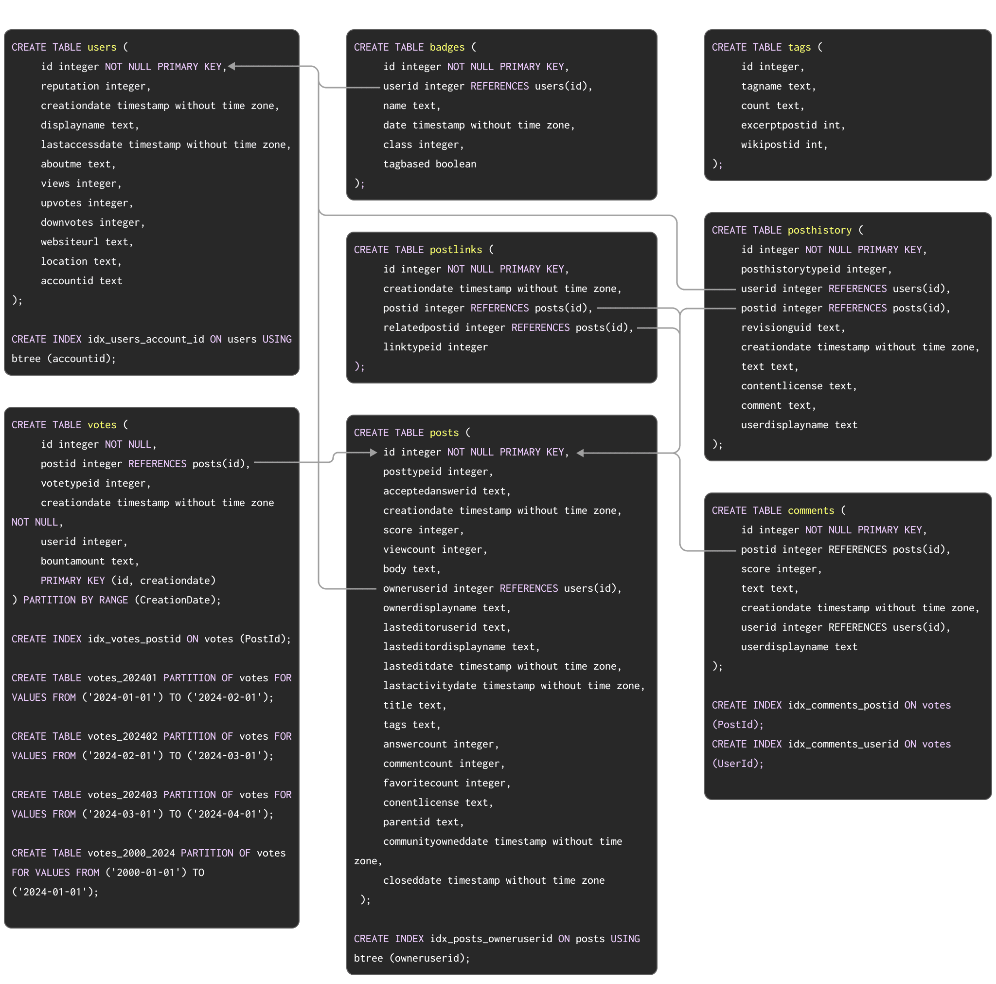 Esquema de Stack Overflow en PostgreSQL