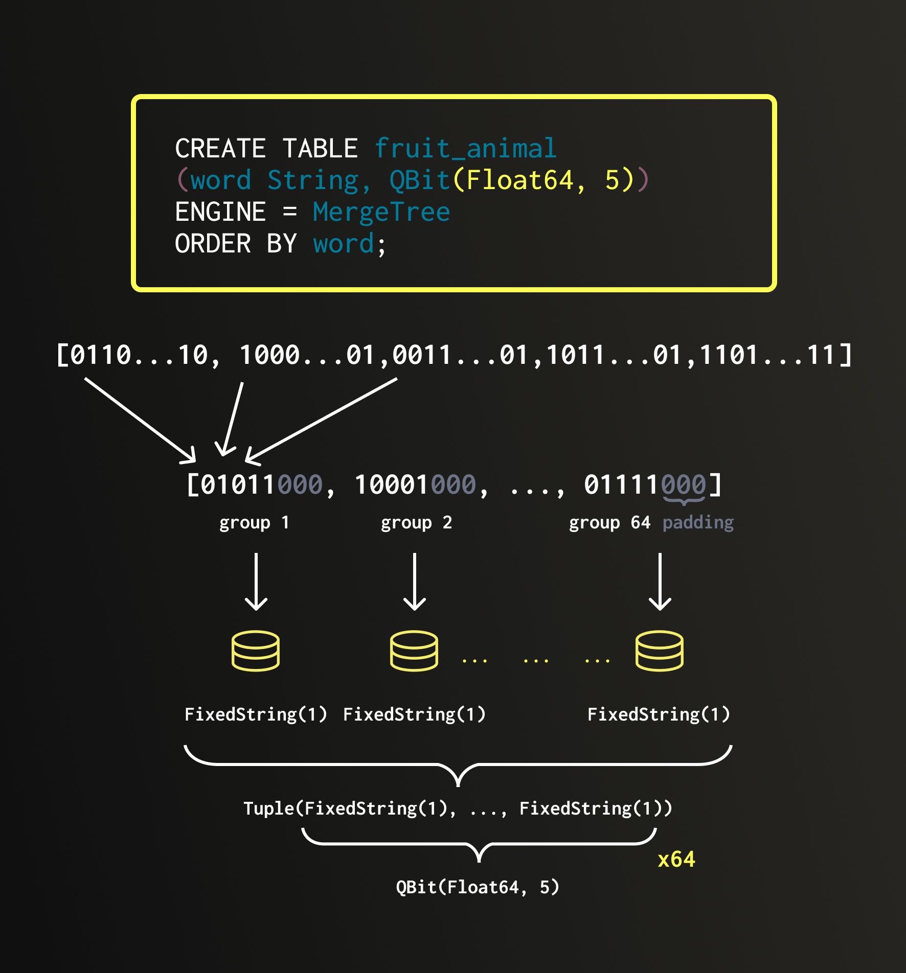 Transposition de la structure de données QBit
