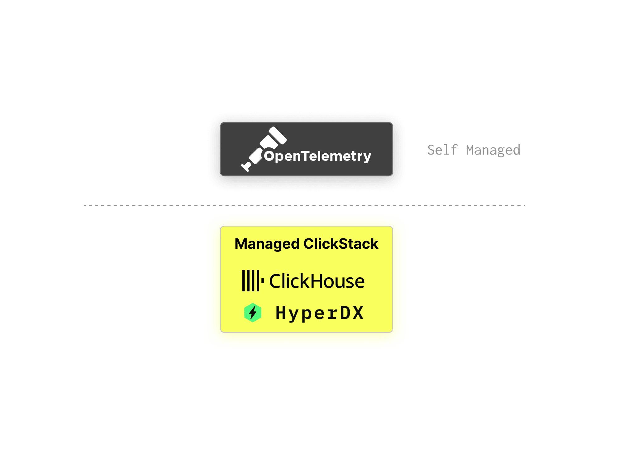 Architecture Managed ClickStack