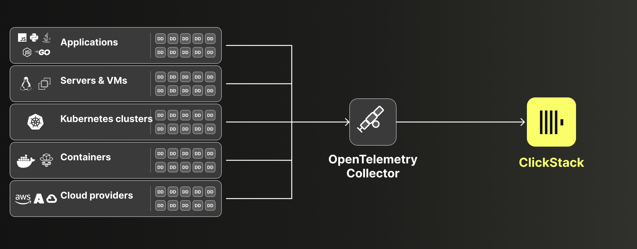 Datadog para OpenTelemetry